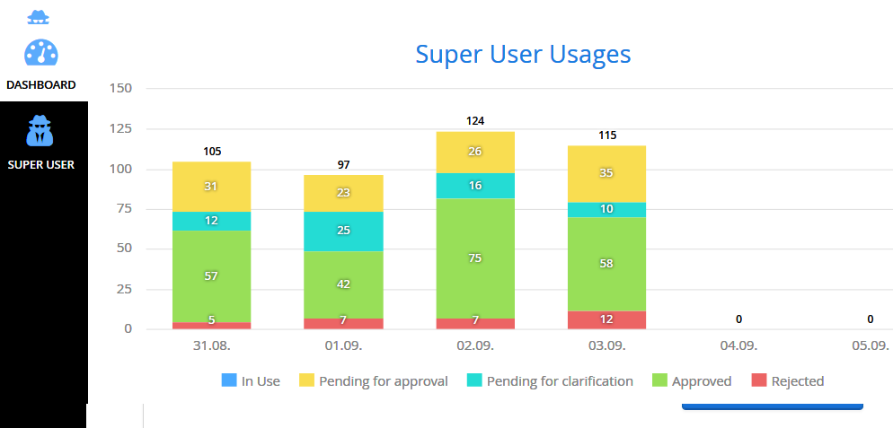 Superuser-Management for SAPP